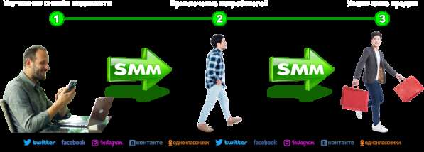 SMM продвижение товаров и услуг в социальных сетях в фото 3