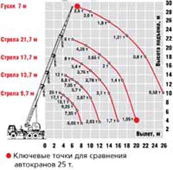 Автокран Челябинец КС55732-21-33 г/п 25т вылет стрелы 21,7м шасси МАЗ-6312В3 в Омске
